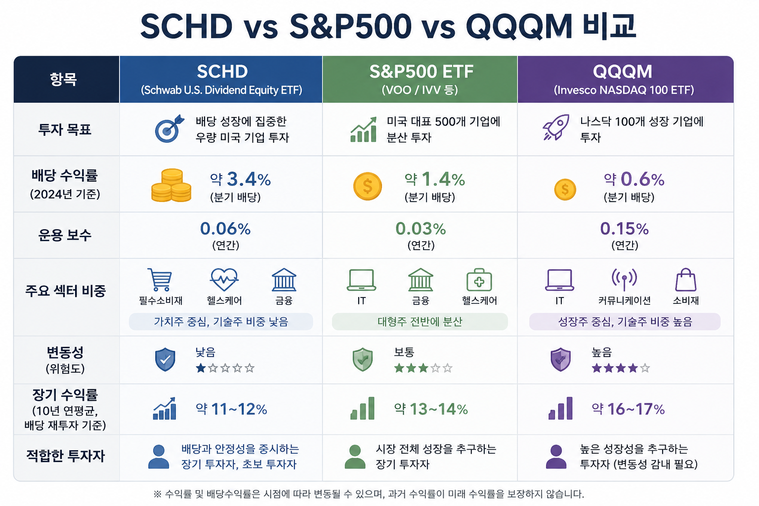 SCHD ETF vs S&P500 ETF vs QQQM ETF 비교