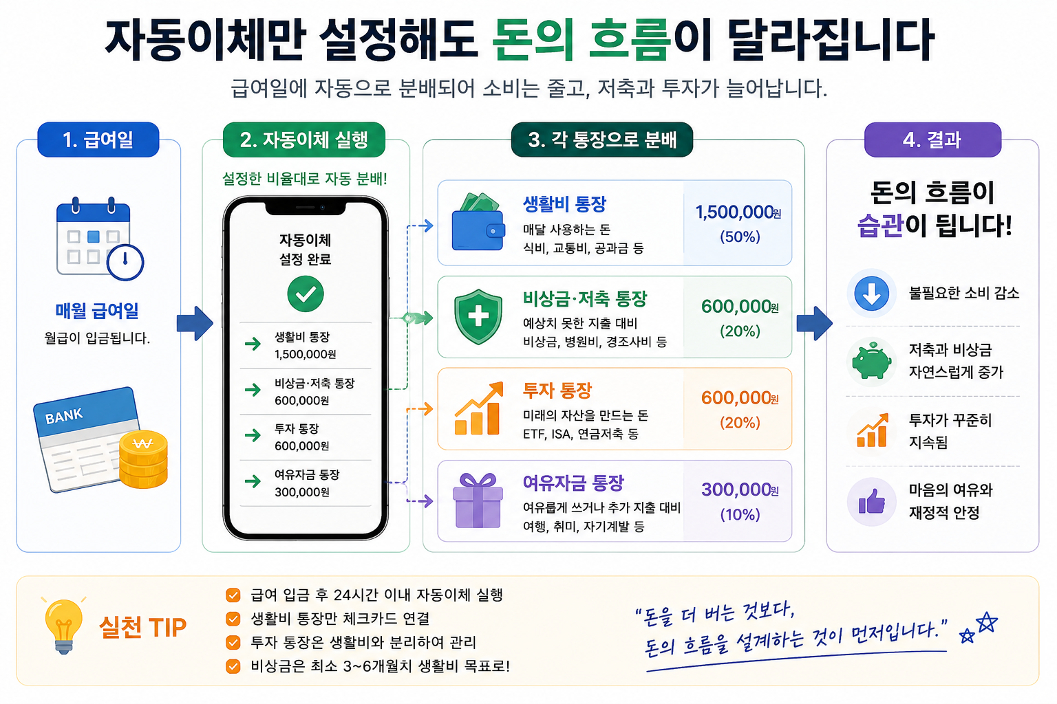 월급 자동이체로 생활비 저축 투자 통장을 분배하는 방법