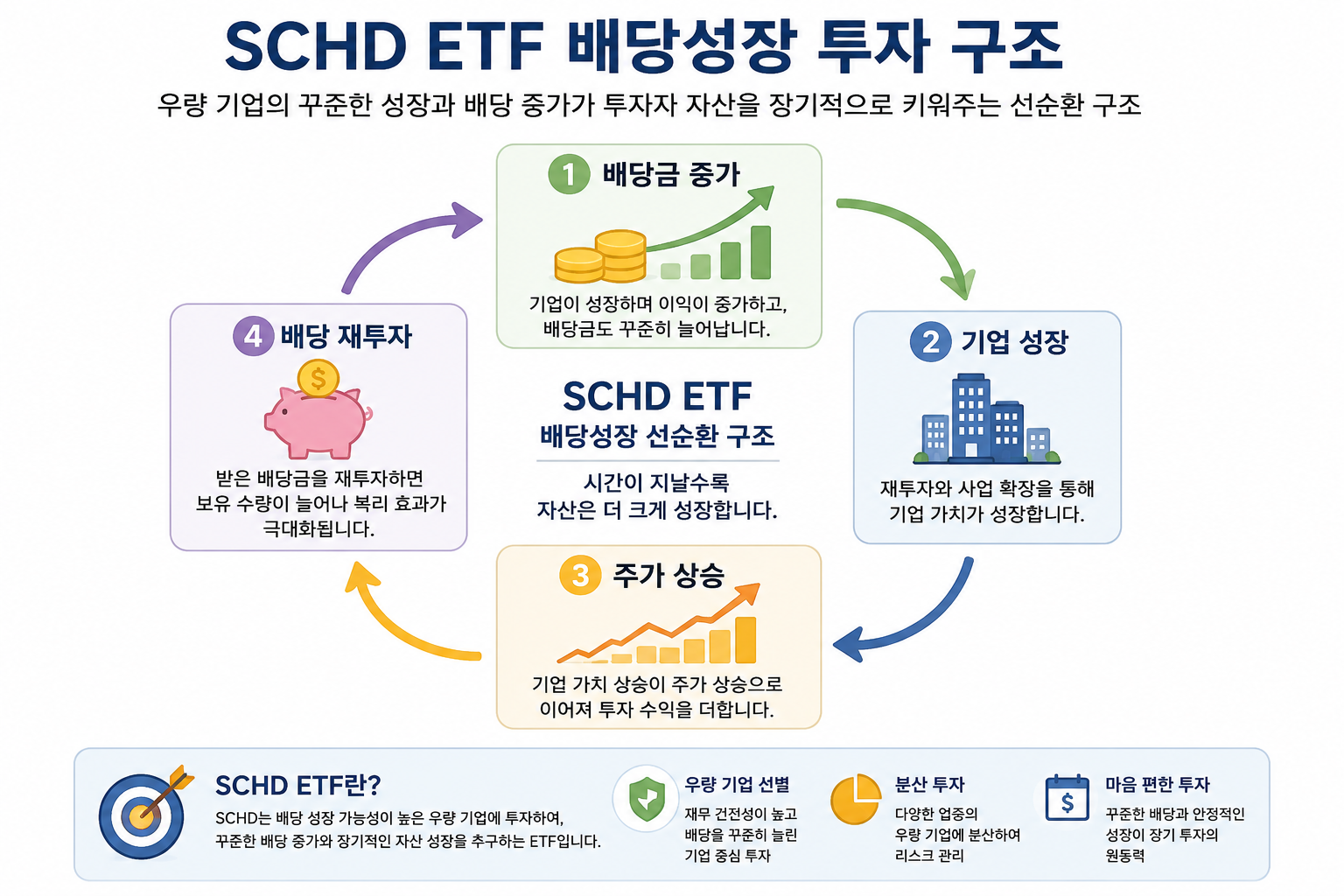 SCHD ETF 배당성장 투자 구조
