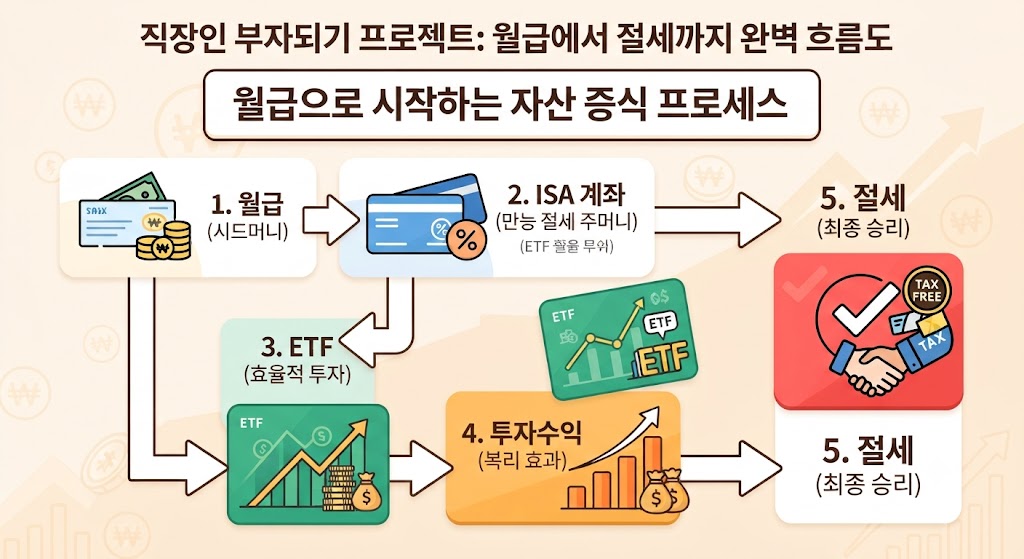 ISA 계좌 투자 구조
