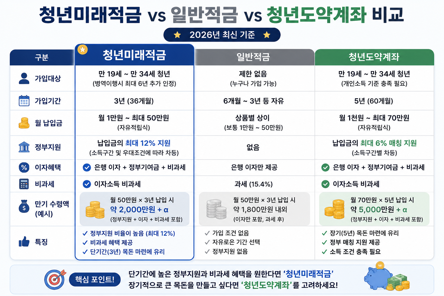 청년미래적금과 일반 적금 및 청년도약계좌 비교표