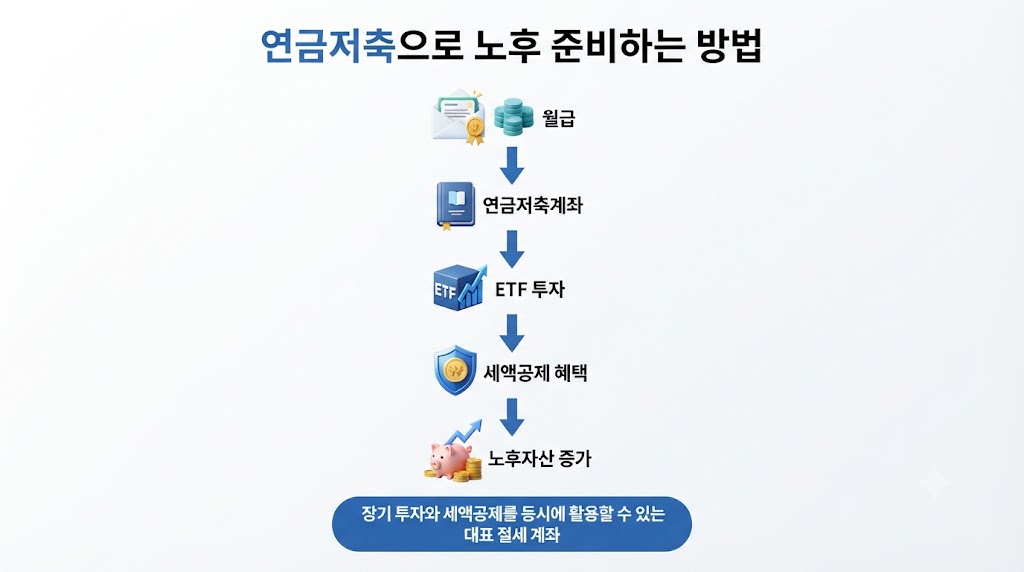 연금저축계좌 투자 구조와 세액공제 과정을 설명하는 인포그래픽