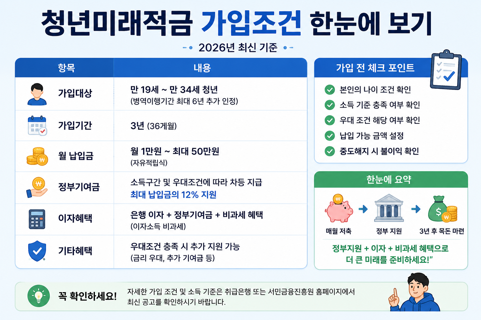 청년미래적금 가입조건 및 정부기여금 요약 인포그래픽