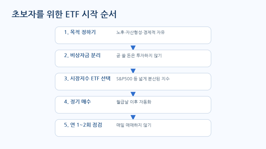 초보자 ETF 투자 시작 순서 흐름도