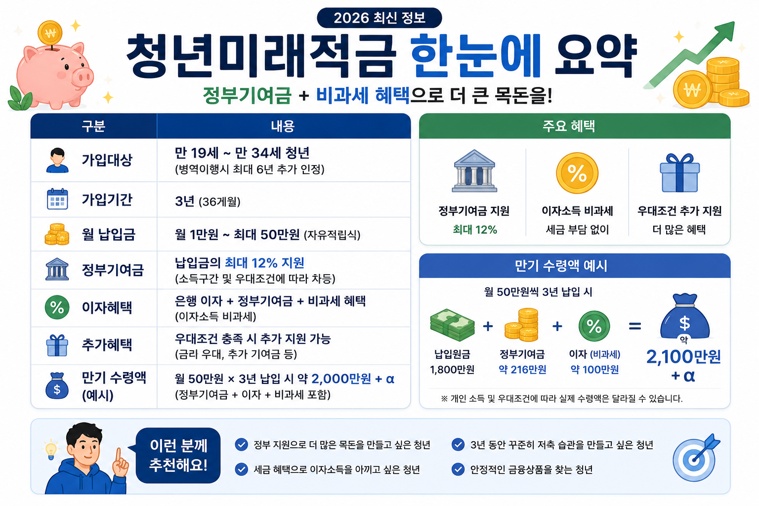 청년미래적금 핵심 혜택과 만기 수령액 요약 인포그래픽