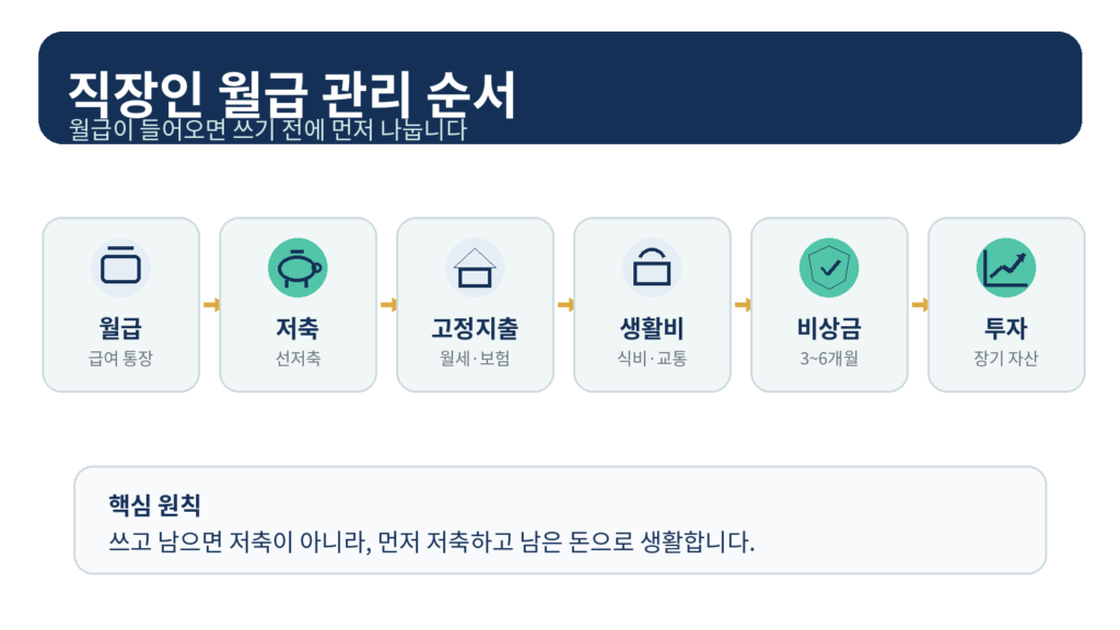 직장인 월급관리 순서