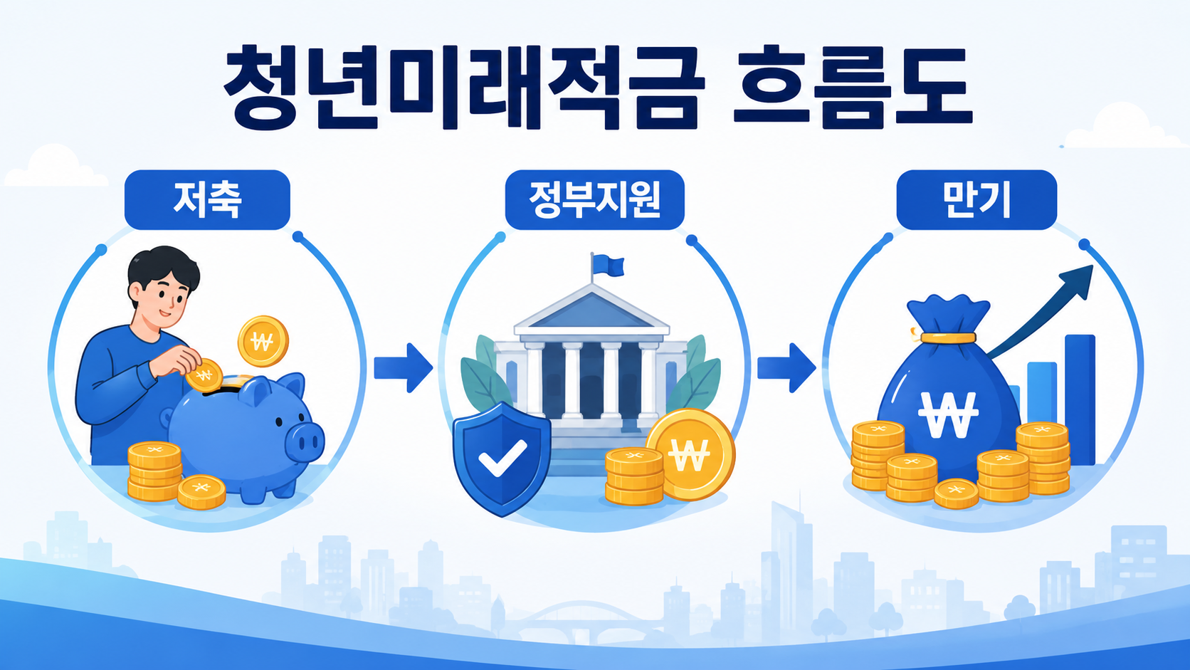청년미래적금 저축부터 정부지원과 만기까지 흐름도