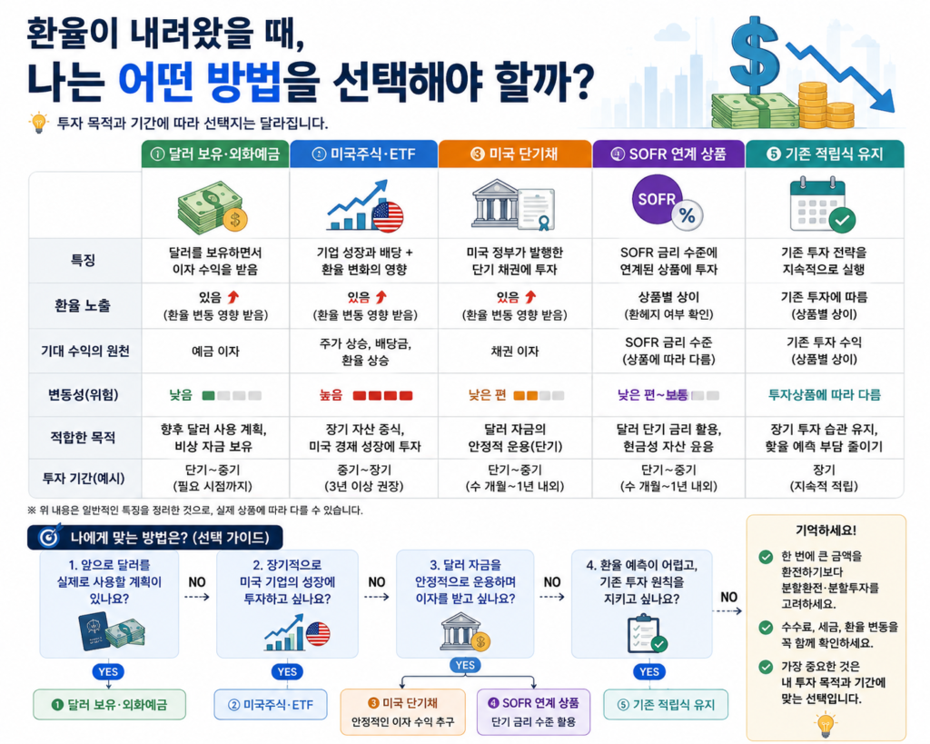 환율 하락기 투자 선택 가이드