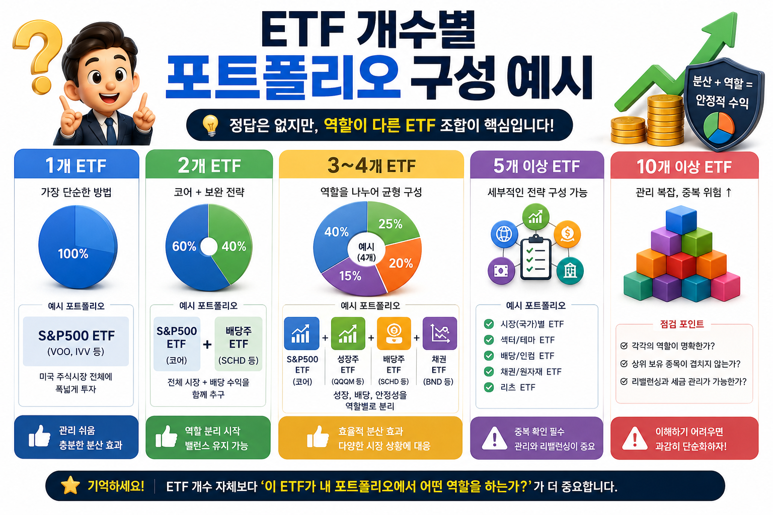 etf 개수별 포트폴리오